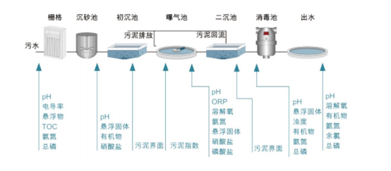 污水处理在线监测.png 污水处理在线监测.png