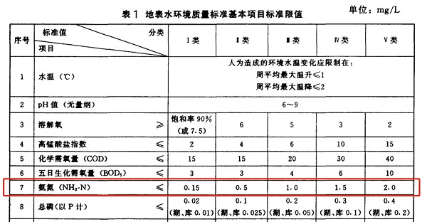 1681198794829094.jpg 地表水氨氮标准.jpg